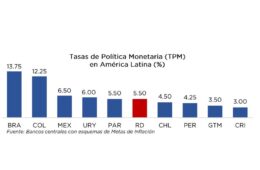 Banco Central mantiene en 5.50 % anual su tasa de política monetaria
